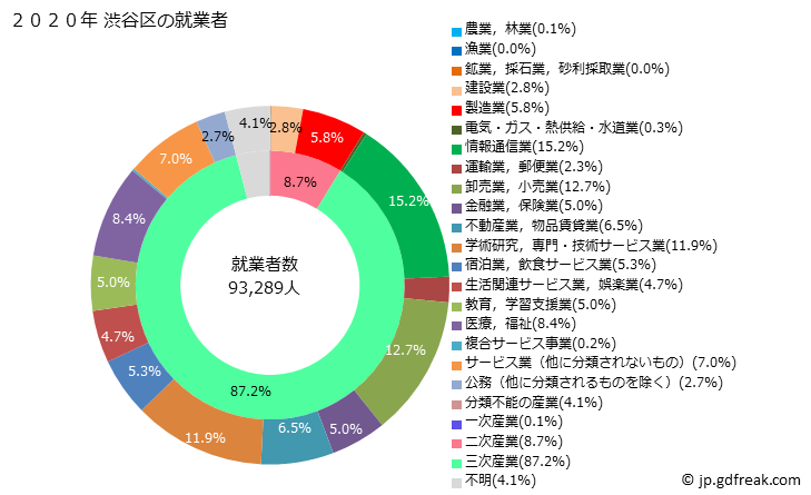 グラフ 渋谷区(ｼﾌﾞﾔｸ 東京都)の人口と世帯 就業者数とその産業構成