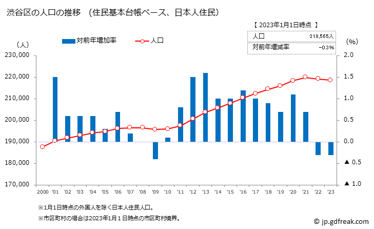 グラフ 渋谷区(ｼﾌﾞﾔｸ 東京都)の人口と世帯 人口推移（住民基本台帳ベース）