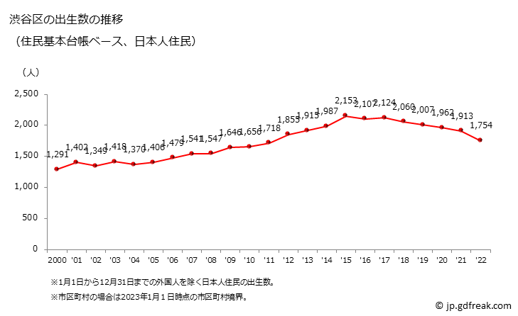グラフ 渋谷区(ｼﾌﾞﾔｸ 東京都)の人口と世帯 出生数推移（住民基本台帳ベース）