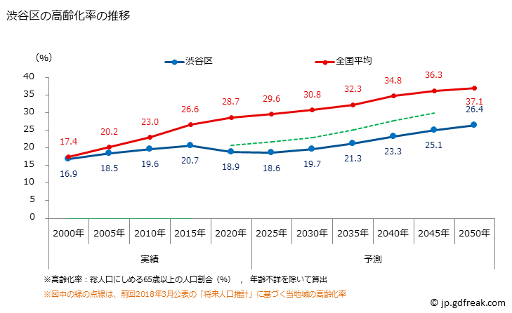 グラフ 渋谷区(ｼﾌﾞﾔｸ 東京都)の人口と世帯 高齢化率の推移