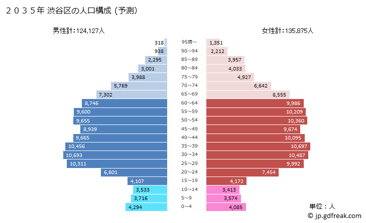 グラフ 渋谷区(ｼﾌﾞﾔｸ 東京都)の人口と世帯 2035年の人口ピラミッド（予測）