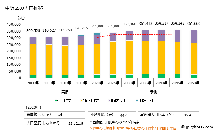 グラフ 中野区(ﾅｶﾉｸ 東京都)の人口と世帯 人口推移