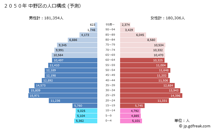 グラフ 中野区(ﾅｶﾉｸ 東京都)の人口と世帯 2050年の人口ピラミッド（予測）