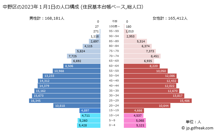 グラフ 中野区(ﾅｶﾉｸ 東京都)の人口と世帯 2023年の人口ピラミッド（住民基本台帳ベース）