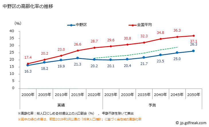 グラフ 中野区(ﾅｶﾉｸ 東京都)の人口と世帯 高齢化率の推移