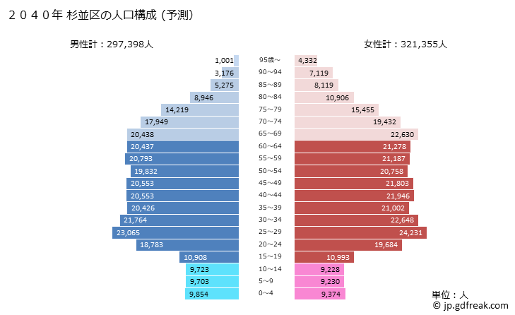 グラフ 杉並区(ｽｷﾞﾅﾐｸ 東京都)の人口と世帯 2040年の人口ピラミッド（予測）