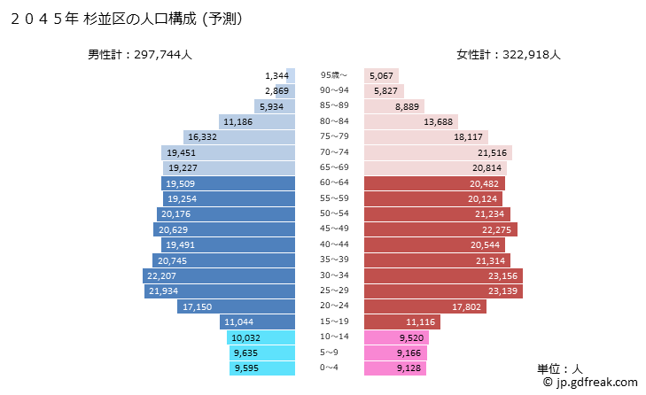 グラフ 杉並区(ｽｷﾞﾅﾐｸ 東京都)の人口と世帯 2045年の人口ピラミッド（予測）