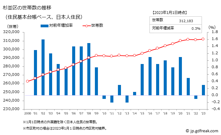 グラフ 杉並区(ｽｷﾞﾅﾐｸ 東京都)の人口と世帯 世帯数推移（住民基本台帳ベース）