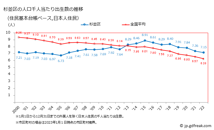 グラフ 杉並区(ｽｷﾞﾅﾐｸ 東京都)の人口と世帯 住民千人当たりの出生数（住民基本台帳ベース）