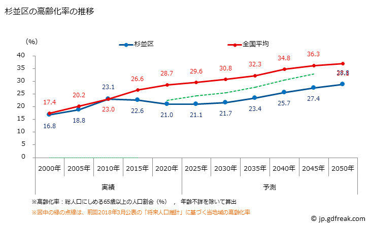 グラフ 杉並区(ｽｷﾞﾅﾐｸ 東京都)の人口と世帯 高齢化率の推移