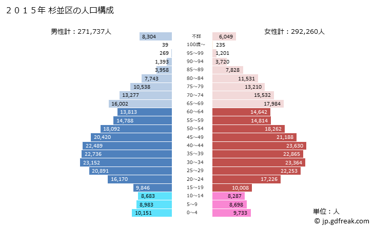 グラフ 杉並区(ｽｷﾞﾅﾐｸ 東京都)の人口と世帯 2015年の人口ピラミッド