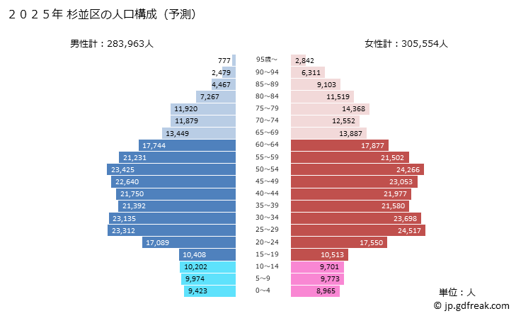 グラフ 杉並区(ｽｷﾞﾅﾐｸ 東京都)の人口と世帯 2025年の人口ピラミッド