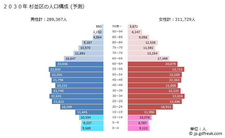 グラフ 杉並区(ｽｷﾞﾅﾐｸ 東京都)の人口と世帯 2030年の人口ピラミッド（予測）