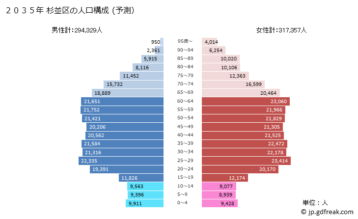 グラフ 杉並区(ｽｷﾞﾅﾐｸ 東京都)の人口と世帯 2035年の人口ピラミッド（予測）