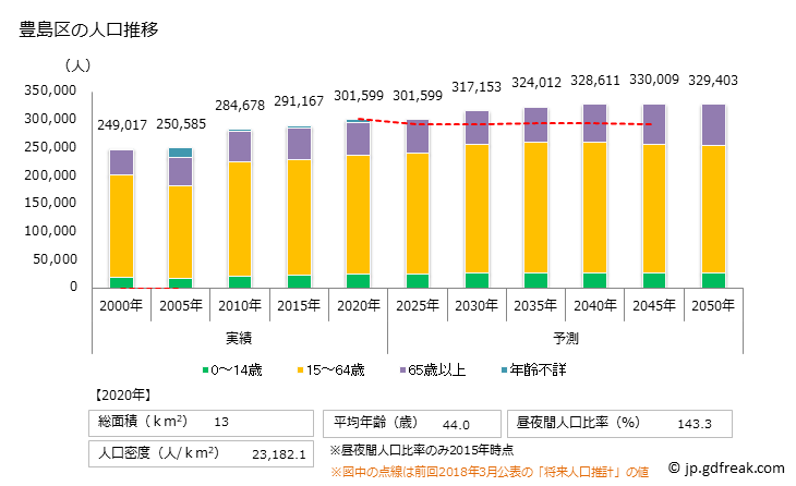 グラフ 豊島区(ﾄｼﾏｸ 東京都)の人口と世帯 人口推移