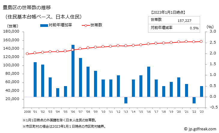 グラフ 豊島区(ﾄｼﾏｸ 東京都)の人口と世帯 世帯数推移（住民基本台帳ベース）