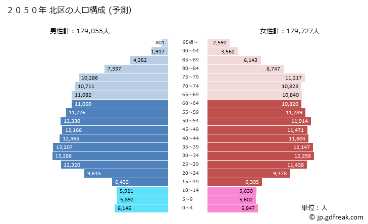 グラフ 北区(ｷﾀｸ 東京都)の人口と世帯 2050年の人口ピラミッド（予測）