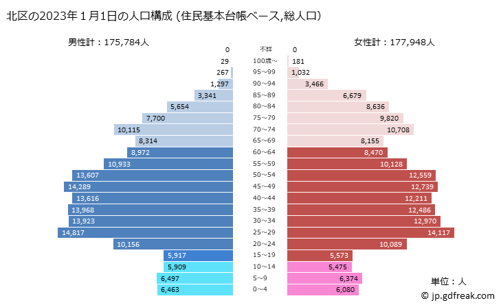 グラフ 北区(ｷﾀｸ 東京都)の人口と世帯 2023年の人口ピラミッド（住民基本台帳ベース）