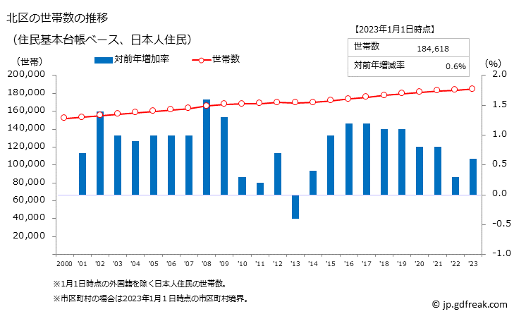 グラフ 北区(ｷﾀｸ 東京都)の人口と世帯 世帯数推移（住民基本台帳ベース）