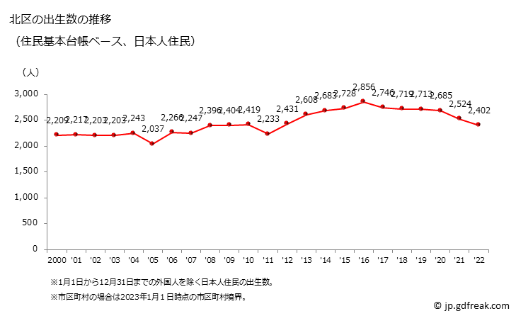 グラフ 北区(ｷﾀｸ 東京都)の人口と世帯 出生数推移（住民基本台帳ベース）