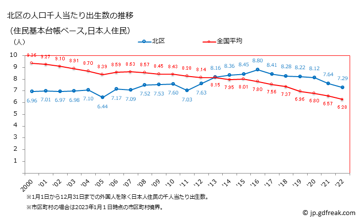 グラフ 北区(ｷﾀｸ 東京都)の人口と世帯 住民千人当たりの出生数（住民基本台帳ベース）