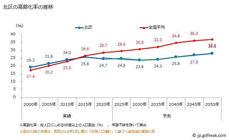 グラフ 北区(ｷﾀｸ 東京都)の人口と世帯 高齢化率の推移