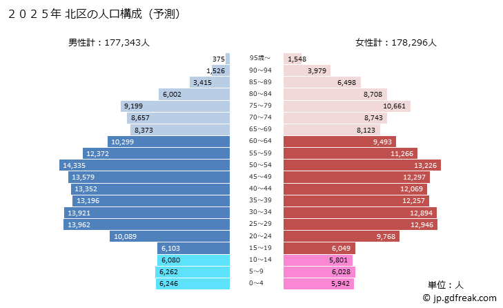 グラフ 北区(ｷﾀｸ 東京都)の人口と世帯 2025年の人口ピラミッド