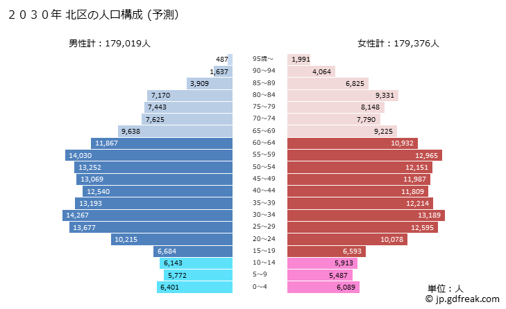 グラフ 北区(ｷﾀｸ 東京都)の人口と世帯 2030年の人口ピラミッド（予測）