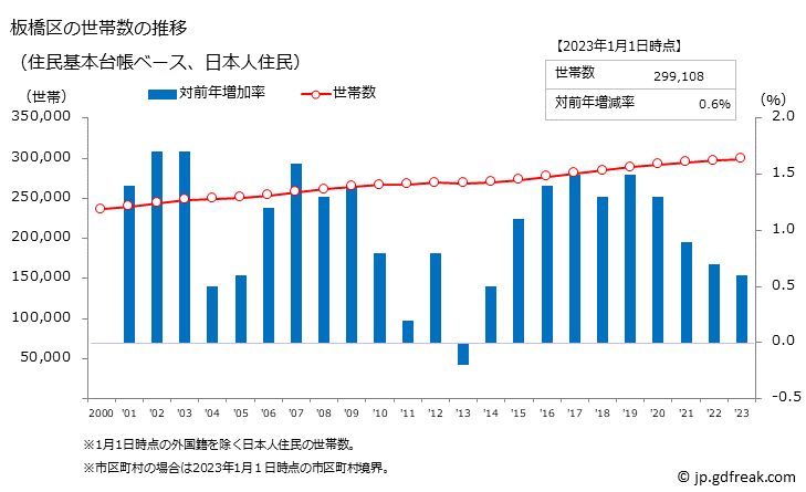 グラフ 板橋区(ｲﾀﾊﾞｼｸ 東京都)の人口と世帯 世帯数推移（住民基本台帳ベース）