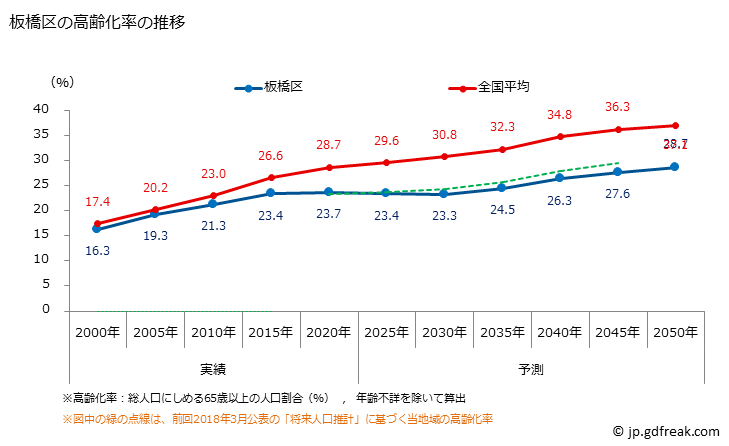 グラフ 板橋区(ｲﾀﾊﾞｼｸ 東京都)の人口と世帯 高齢化率の推移
