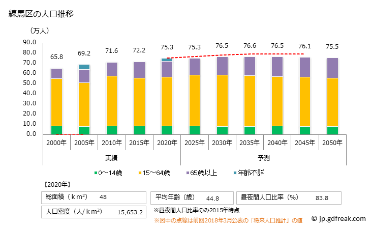 グラフ 練馬区(ﾈﾘﾏｸ 東京都)の人口と世帯 人口推移