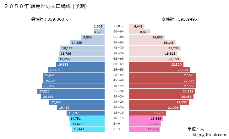 グラフ 練馬区(ﾈﾘﾏｸ 東京都)の人口と世帯 2050年の人口ピラミッド（予測）