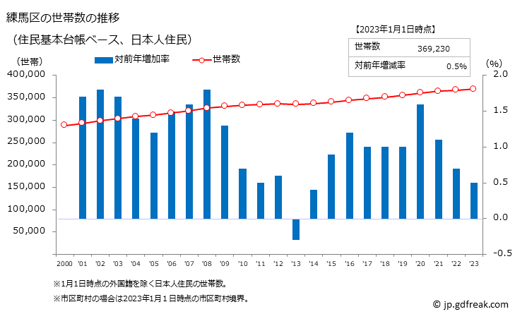グラフ 練馬区(ﾈﾘﾏｸ 東京都)の人口と世帯 世帯数推移（住民基本台帳ベース）