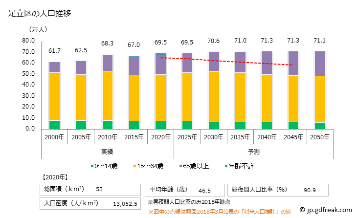 グラフ 足立区(ｱﾀﾞﾁｸ 東京都)の人口と世帯 人口推移