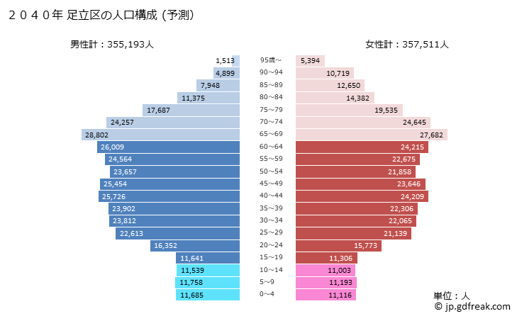 グラフ 足立区(ｱﾀﾞﾁｸ 東京都)の人口と世帯 2040年の人口ピラミッド（予測）