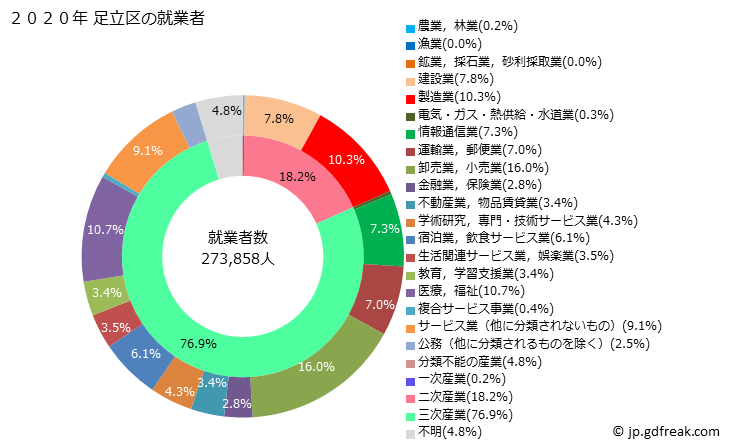 グラフ 足立区(ｱﾀﾞﾁｸ 東京都)の人口と世帯 就業者数とその産業構成