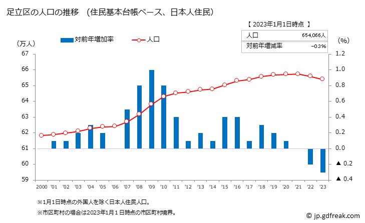 グラフ 足立区(ｱﾀﾞﾁｸ 東京都)の人口と世帯 人口推移（住民基本台帳ベース）