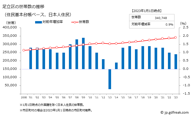 グラフ 足立区(ｱﾀﾞﾁｸ 東京都)の人口と世帯 世帯数推移（住民基本台帳ベース）