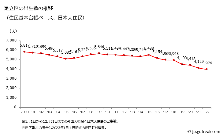 グラフ 足立区(ｱﾀﾞﾁｸ 東京都)の人口と世帯 出生数推移（住民基本台帳ベース）