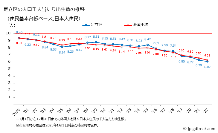 グラフ 足立区(ｱﾀﾞﾁｸ 東京都)の人口と世帯 住民千人当たりの出生数（住民基本台帳ベース）