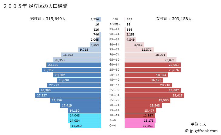 グラフ 足立区(ｱﾀﾞﾁｸ 東京都)の人口と世帯 2005年の人口ピラミッド