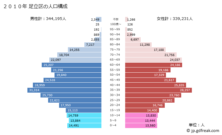グラフ 足立区(ｱﾀﾞﾁｸ 東京都)の人口と世帯 2010年の人口ピラミッド