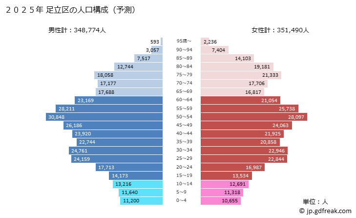 グラフ 足立区(ｱﾀﾞﾁｸ 東京都)の人口と世帯 2025年の人口ピラミッド