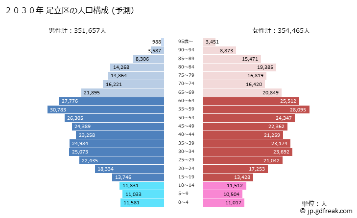 グラフ 足立区(ｱﾀﾞﾁｸ 東京都)の人口と世帯 2030年の人口ピラミッド（予測）