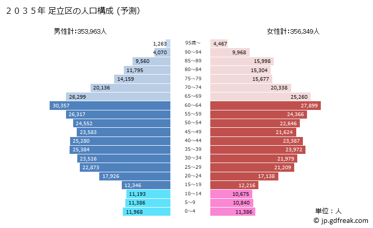 グラフ 足立区(ｱﾀﾞﾁｸ 東京都)の人口と世帯 2035年の人口ピラミッド（予測）