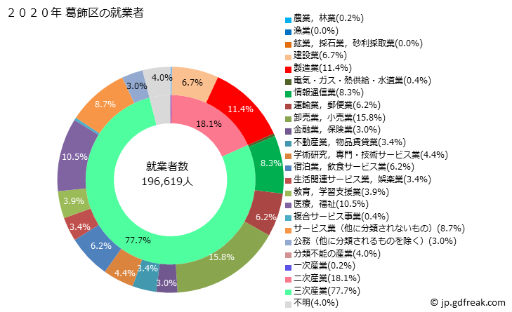 グラフ 葛飾区(ｶﾂｼｶｸ 東京都)の人口と世帯 就業者数とその産業構成