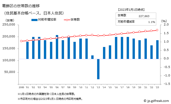 グラフ 葛飾区(ｶﾂｼｶｸ 東京都)の人口と世帯 世帯数推移（住民基本台帳ベース）