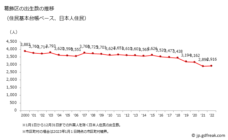 グラフ 葛飾区(ｶﾂｼｶｸ 東京都)の人口と世帯 出生数推移（住民基本台帳ベース）