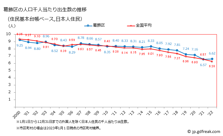 グラフ 葛飾区(ｶﾂｼｶｸ 東京都)の人口と世帯 住民千人当たりの出生数（住民基本台帳ベース）