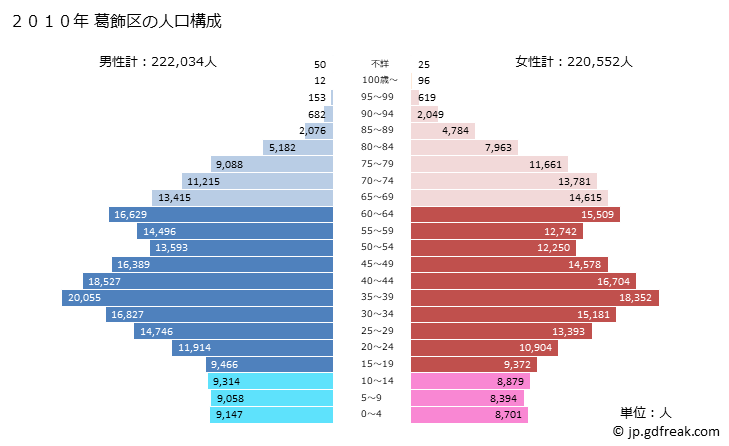 グラフ 葛飾区(ｶﾂｼｶｸ 東京都)の人口と世帯 2010年の人口ピラミッド